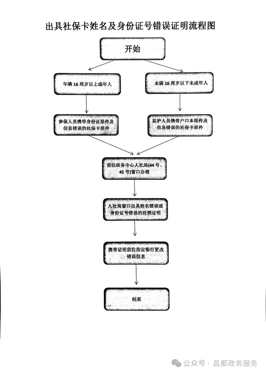 社保卡联系电话更改流程图 社保卡联系电话更改流程图